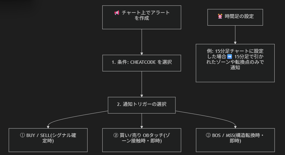 アラート設定の全体構成